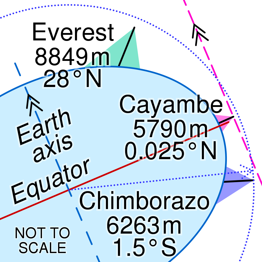 Grafické vysvětlení proč je Chimborazo nejvzdálenějším bodem od středu Země